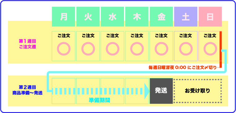 発注から出荷までの期間イメージ